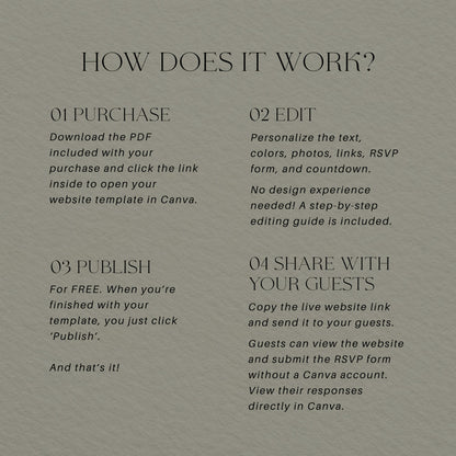 How the Canva wedding website template works: purchase, edit, publish for free and share the link with your guests.