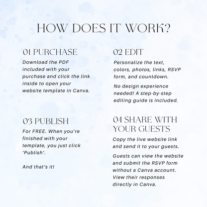 Four steps for using the Canva baby shower website template: purchase, edit, publish and share with guests.