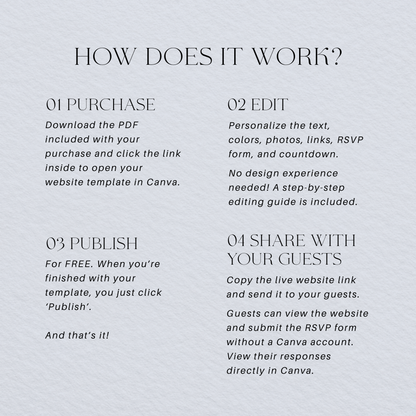 Four-step guide to purchasing, editing in Canva, publishing and sharing the wedding website invitation.